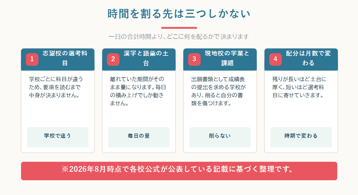 帰国枠の中学受験で使える時間の割り先を、志望校の選考科目・日本語の土台・現地校の学業の三つに分け、残り月数によって配分が変わることを示した全体図