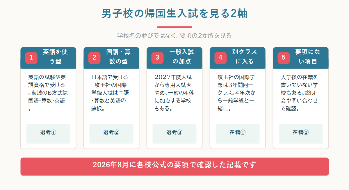 男子校の帰国生入試を、選考の型(英語を使う型・国語と算数の型・一般入試の中の加点)と入学後の在籍の型(一般クラス・国際学級などの別クラス)という二つの軸で見る全体図