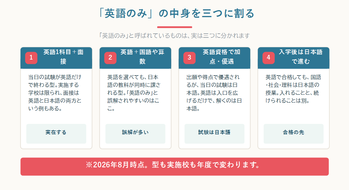 帰国生入試の「英語のみ」を、英語1科目＋面接の型・英語＋国語や算数の型・英語資格で加点だが試験は日本語の型の3つに分けて整理した全体図