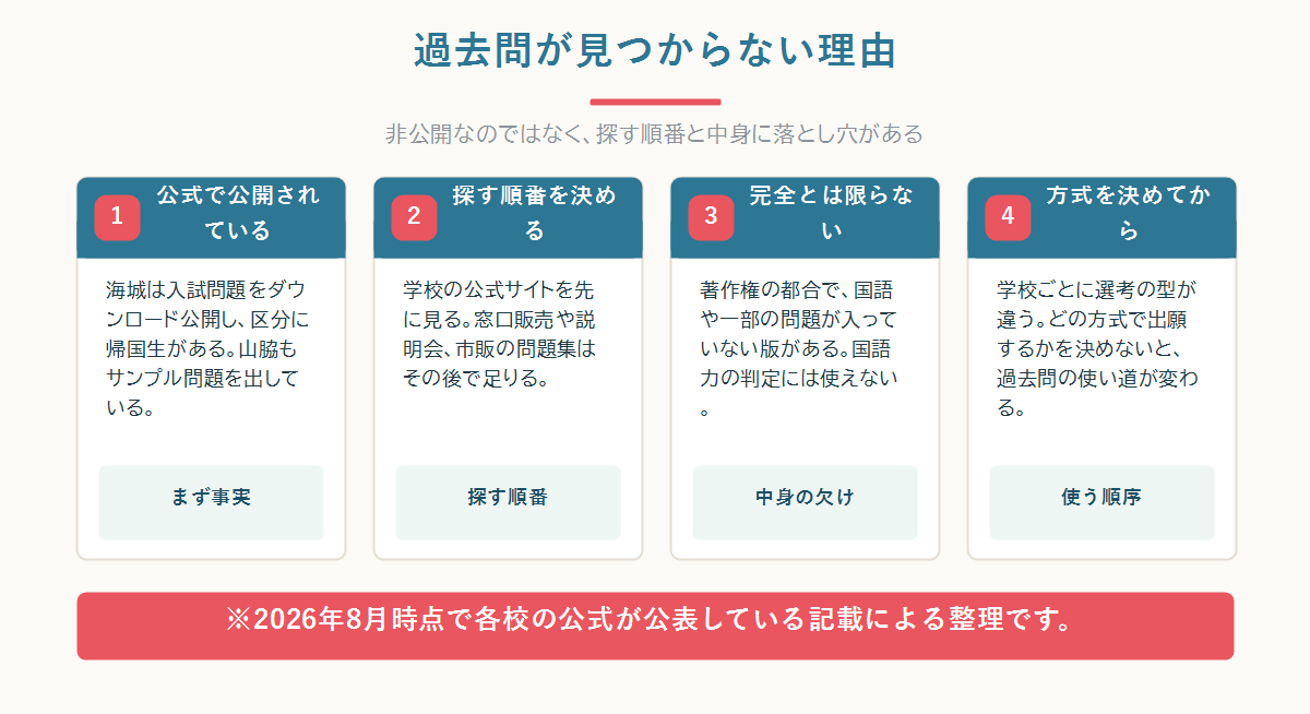 帰国生入試の過去問が見つからない理由を、公式で公開されている・探す順番を決める・完全とは限らない・方式を決めてから解く、の4点に分けて整理した全体図