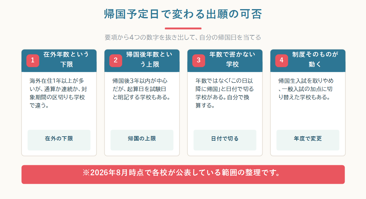 中学の帰国生入試では在外年数の下限と帰国後年数の上限が学校ごとに違い、帰国予定日によって出願できる学校の集合が変わることを整理した図