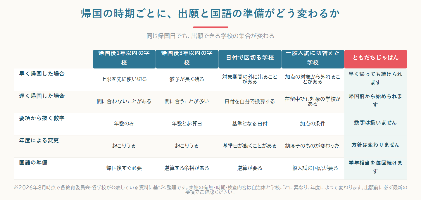帰国後1年以内の学校・3年以内の学校・日付で区切る学校・一般入試に切り替えた学校で、早く帰国した場合と遅く帰国した場合に何が変わるかを対比した比較図
