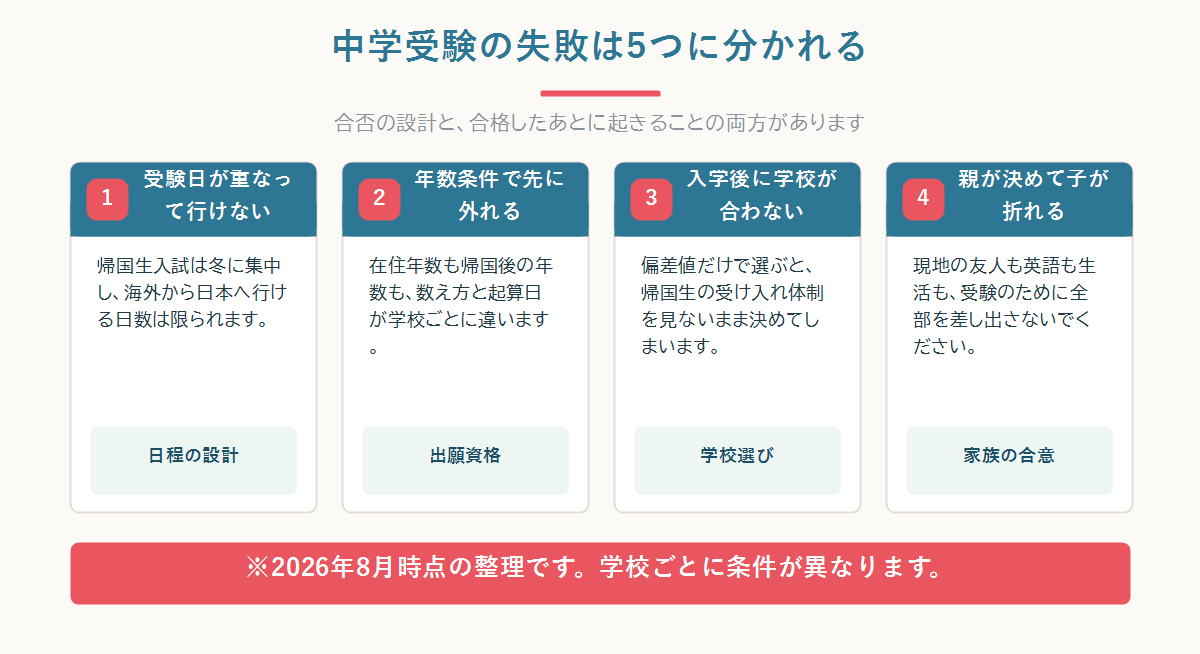 帰国生の中学受験でつまずく5つの型（日程・出願資格・学校選び・親子関係・入学後の国語）を受験前から入学後まで時系列に整理した全体図