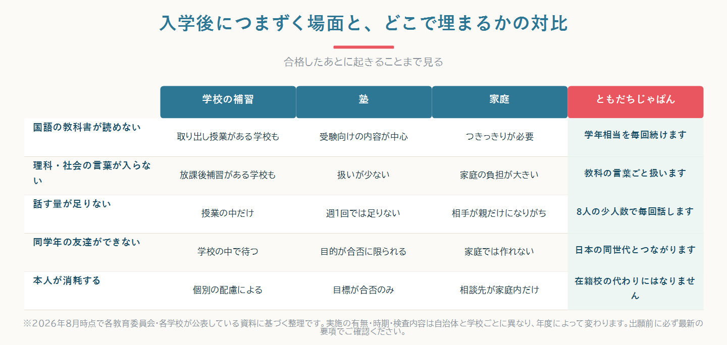 入学後につまずく5つの場面が、学校の補習・塾・家庭・ともだちじゃぱんのどこで埋まるかを対比した比較図