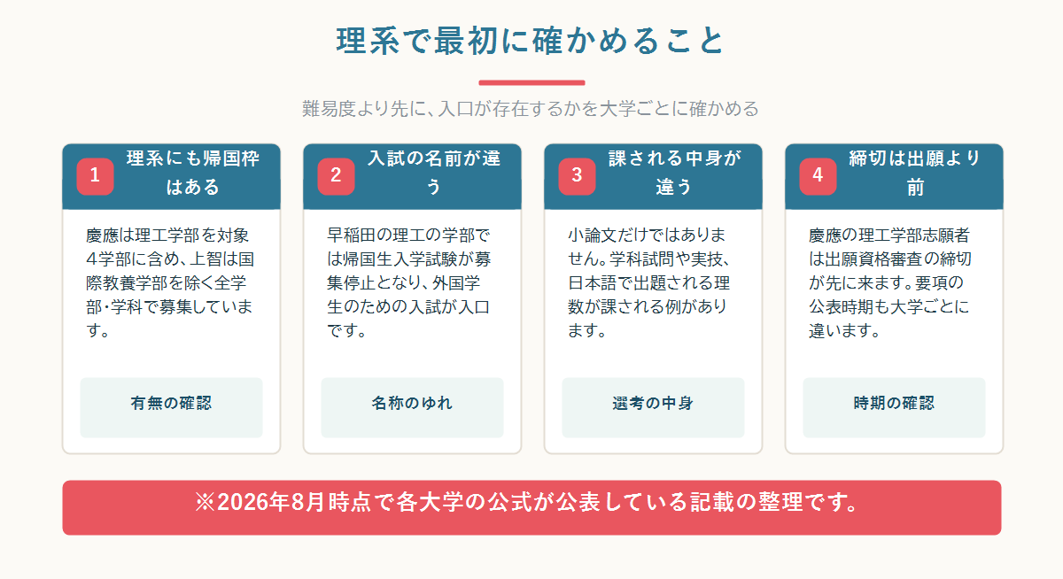 理系の帰国生入試で最初に確かめる4点を、枠の有無・入試の名前の違い・選考で課される中身・出願より前に来る締切の順に並べた全体図