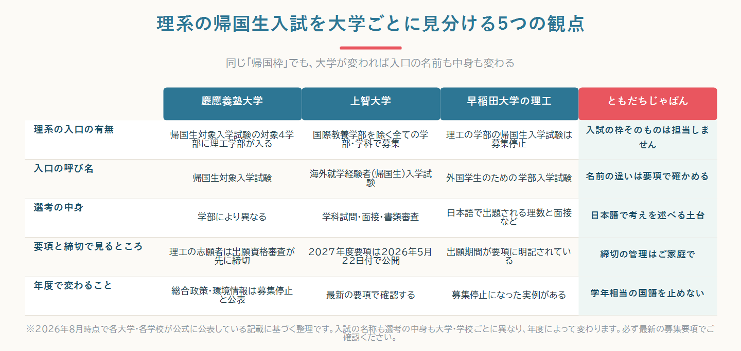 慶應義塾大学・上智大学・早稲田大学の理工について、理系の入口の有無・入口の呼び名・選考の中身・要項と締切・年度で変わることの5つの観点を並べて対比した比較図