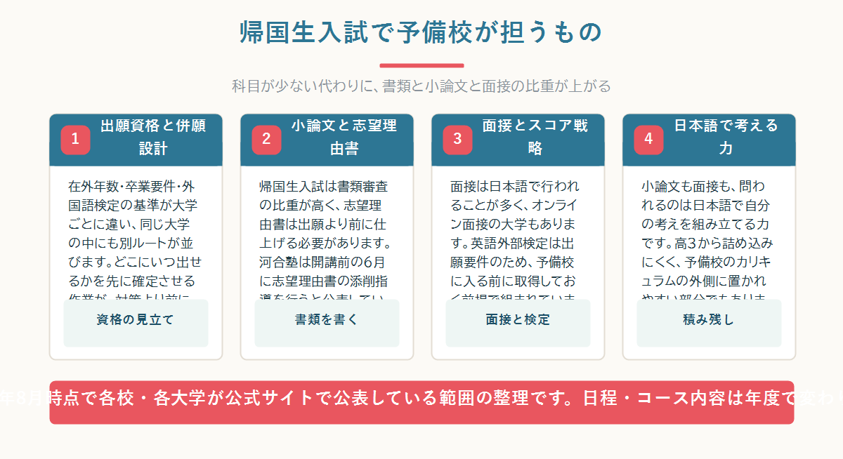 帰国生入試で予備校が担う5つの仕事を四つのカードで整理した図
