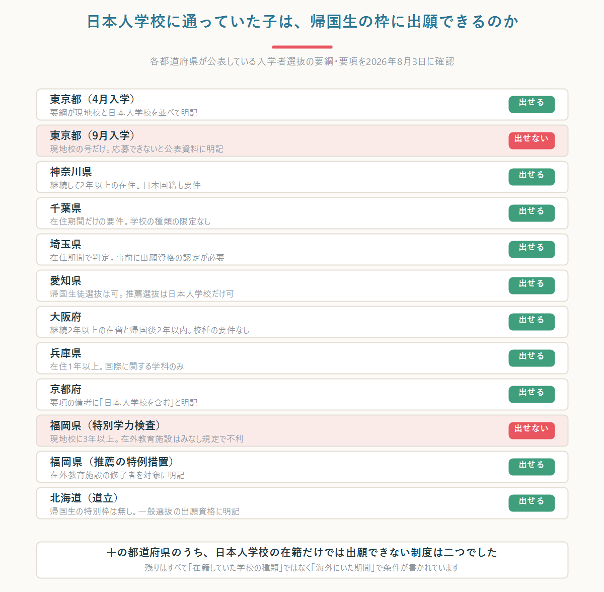 日本人学校に通っていた子が帰国生の枠に出願できるかを10都道府県で確認した一覧