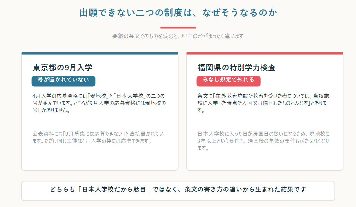 東京都の9月入学と福岡県の特別学力検査で日本人学校の在籍者が出願できない理由の図解