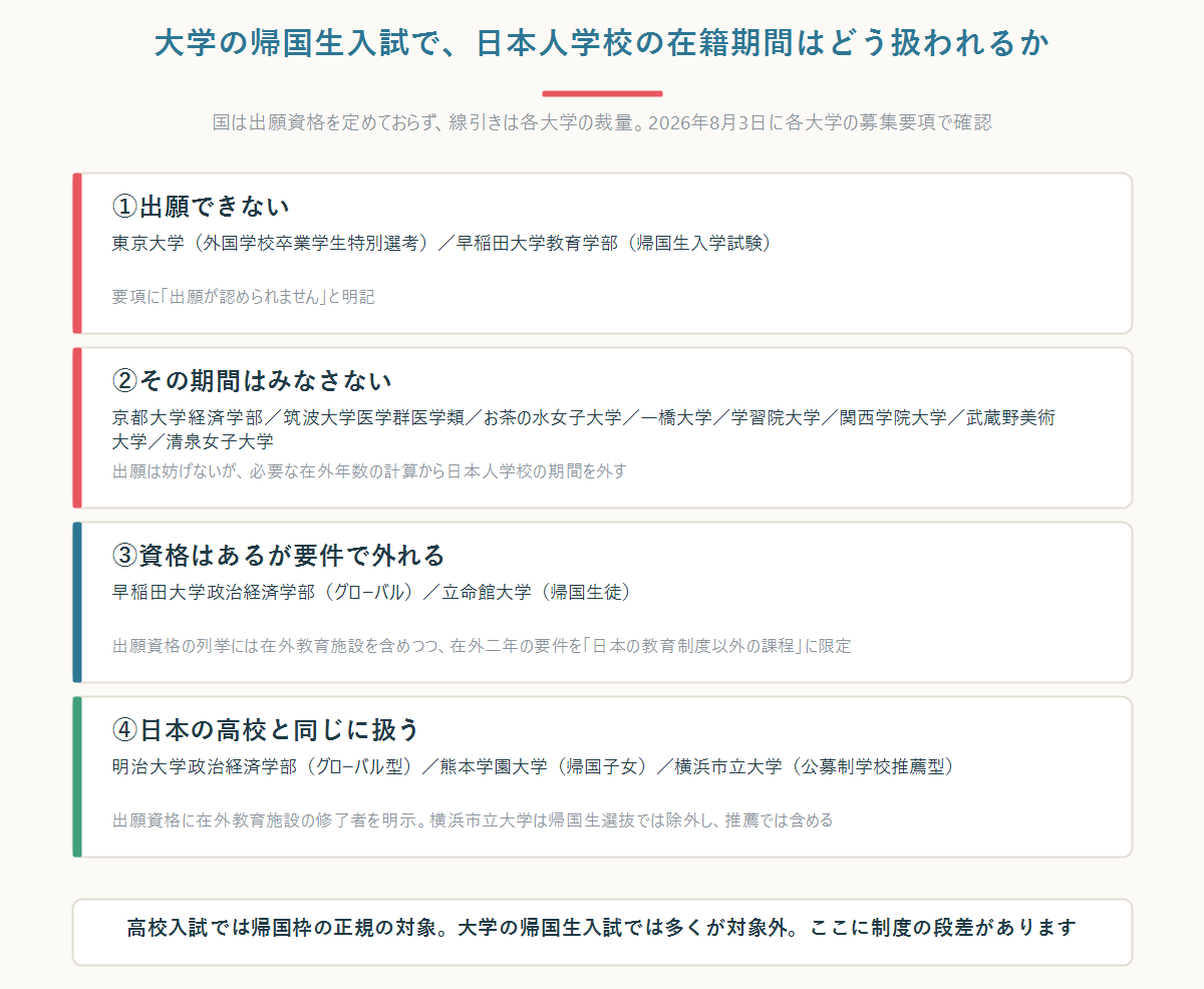 大学の帰国生入試で日本人学校の在籍期間がどう扱われるかの4つの型