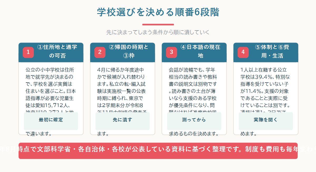 帰国子女の学校選びを、住所地・帰国時期・帰国枠・日本語の現在地・受け入れ体制・費用の6段階で、動かせない条件から順に決めていく手順を示した図