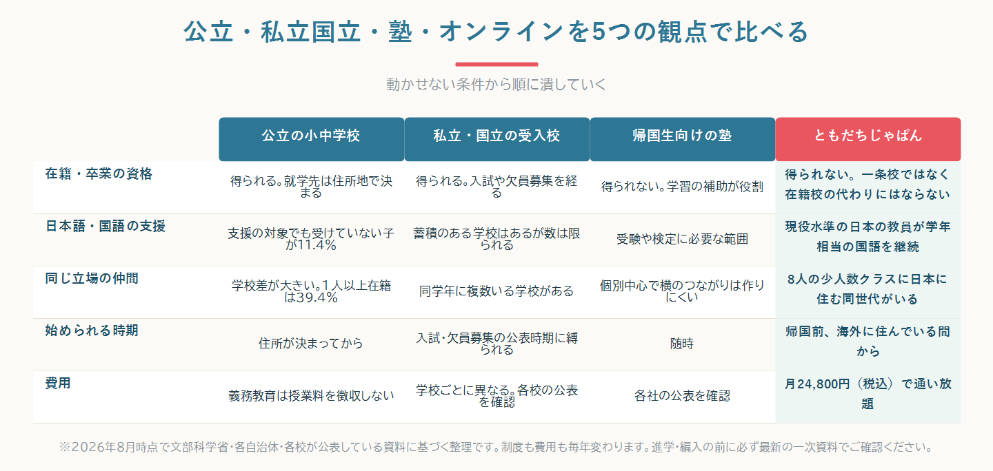 公立の小中学校・私立や国立の帰国生受入校・帰国生向けの塾・ともだちじゃぱんを、在籍資格や日本語の支援など5つの観点で対比した比較図