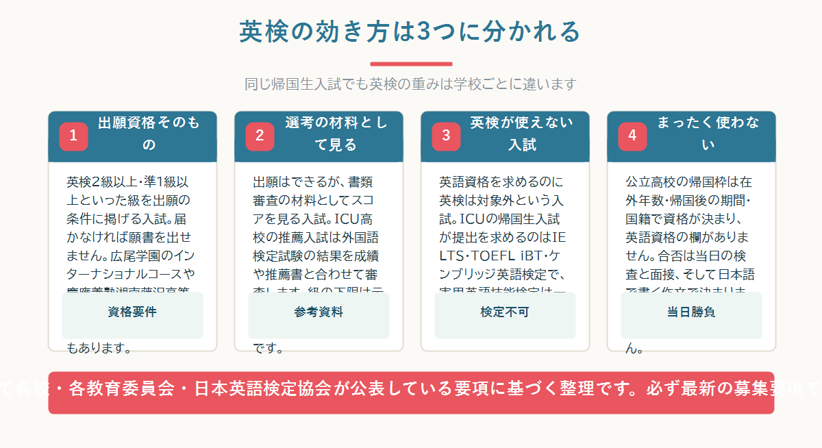 帰国生入試における英検の扱いを、出願資格・選考の材料・使わない入試の3分類に整理した図
