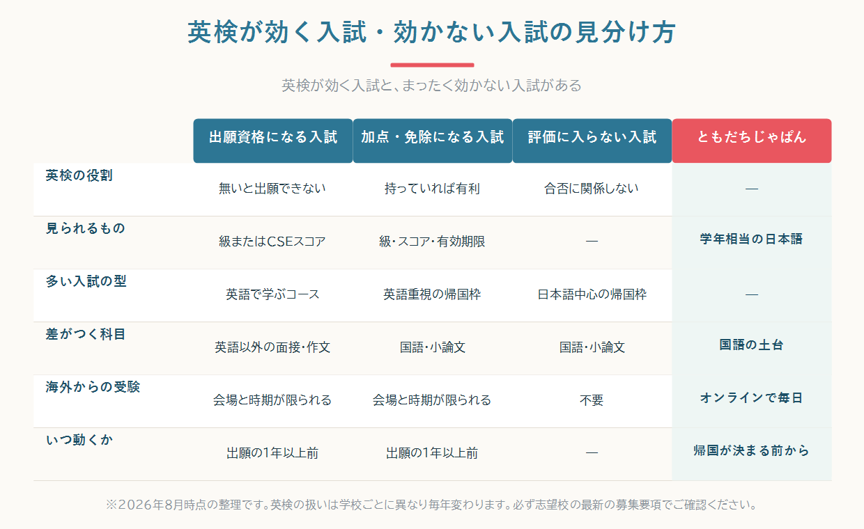 英検が出願資格になる入試と選考の材料になる入試、まったく使わない入試を並べて見分け方を示した比較図