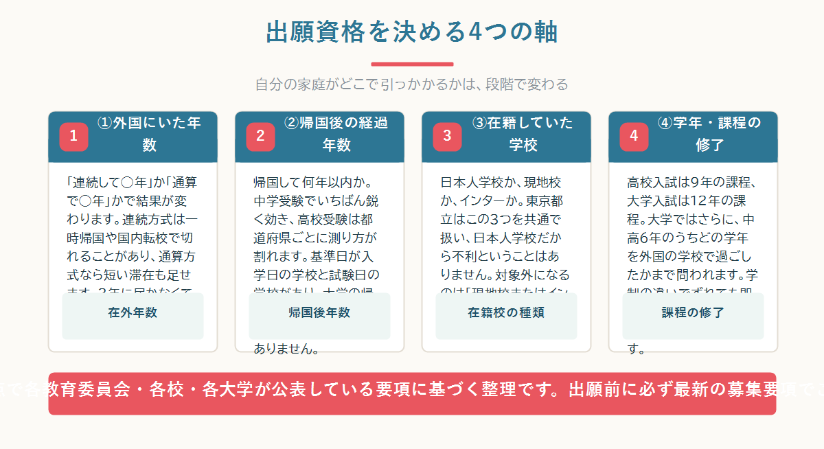 帰国生入試の出願資格を在外年数・帰国後の経過年数・在籍校の種類・課程の修了の4つの軸に分け、中学・高校・大学で重みが変わることを示した図