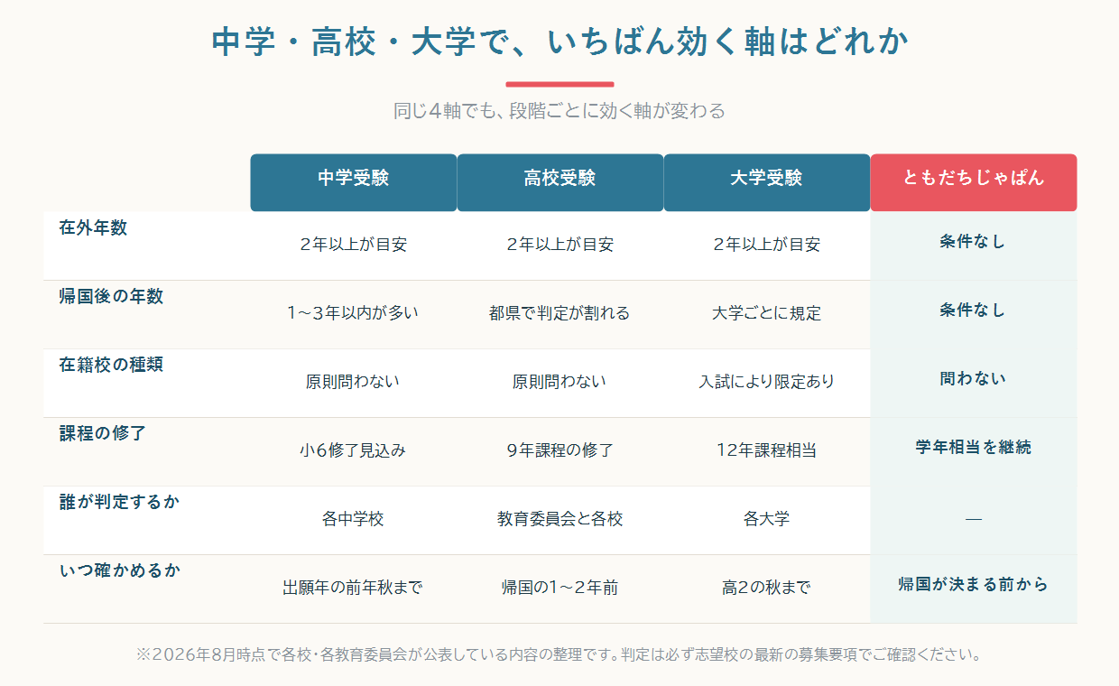中学受験・高校受験・大学受験で、出願資格のどの軸がいちばん効くかを段階別に並べた比較図