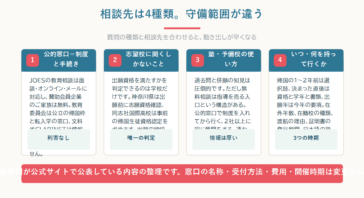帰国子女の受験の相談先を公的窓口・志望校・塾や予備校・先輩家庭の4種類に分け、それぞれ何が聞けるかを整理した図