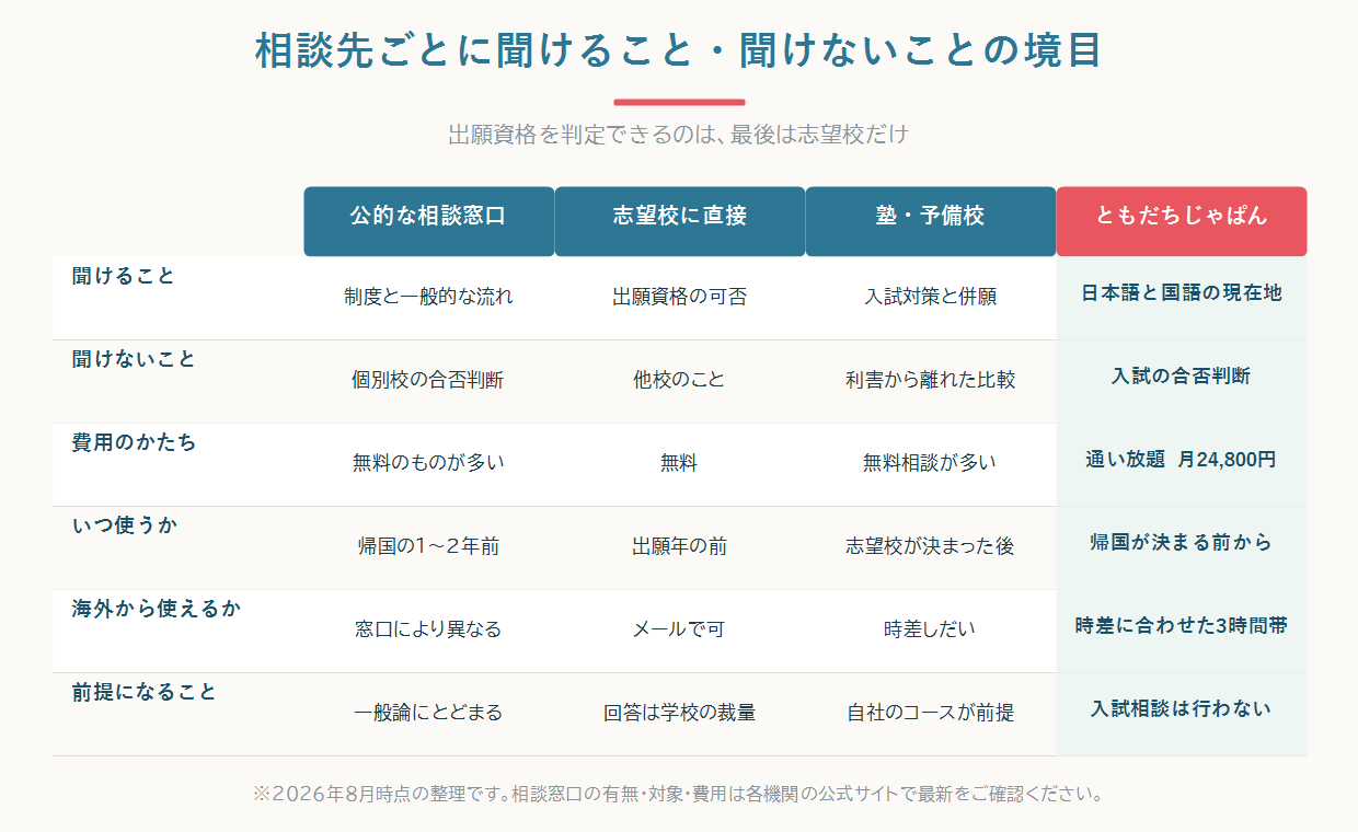 帰国生入試の相談先ごとに、答えられる質問と答えられない質問の境目を左右に並べて比較した図