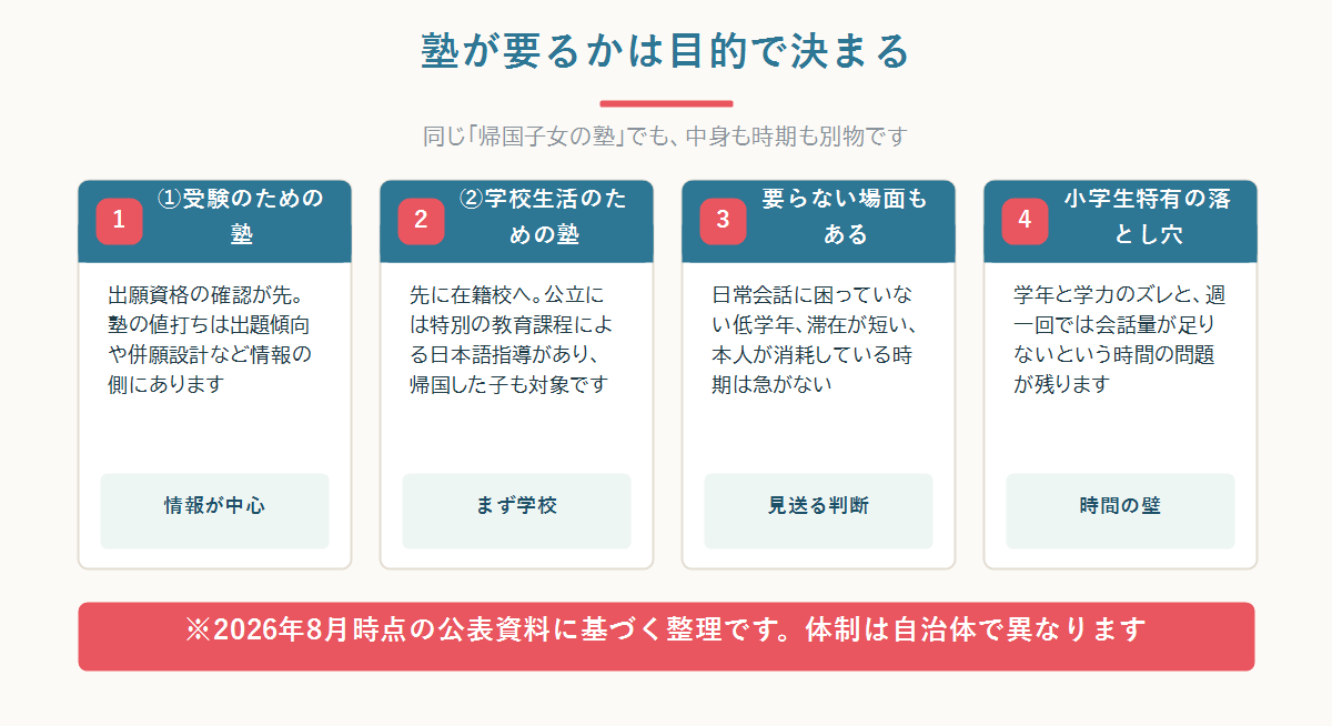 小学生に帰国子女の塾が要るかどうかを、受験目的と学校生活目的の二つに分けて判断する流れを示した図