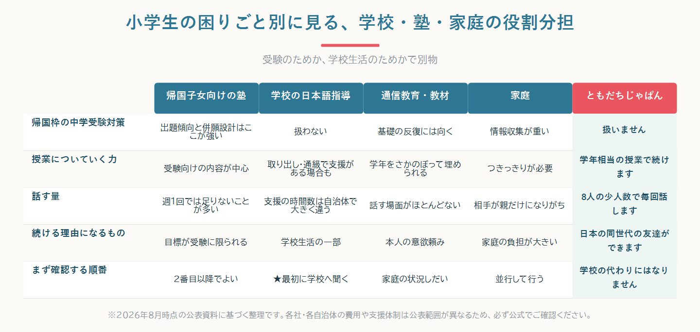小学生の帰国子女が抱える困りごとごとに、公立小学校の日本語指導・帰国生向けの塾・家庭・ともだちじゃぱんが何を担えるかを対比した比較図
