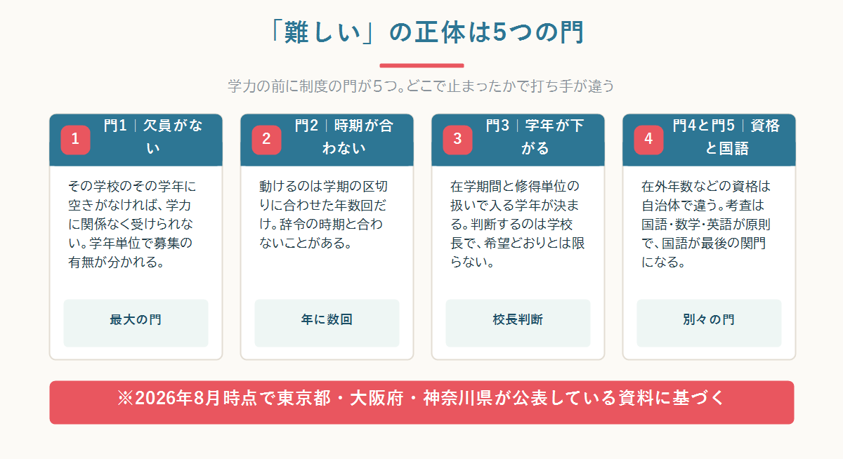 帰国子女の高校編入が難しいと言われる理由を、欠員・時期・学年と単位・出願資格・考査の科目という5つの門に分けて示した図