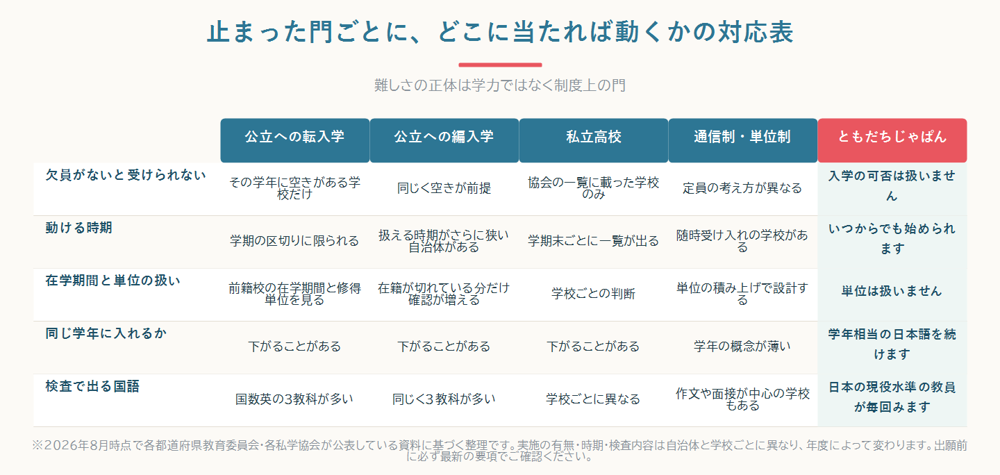 帰国子女の高校編入で止まりやすい5つの門について、教育委員会・私学団体の一覧・通信制・ともだちじゃぱんがそれぞれ何を担えるかを対比した比較図