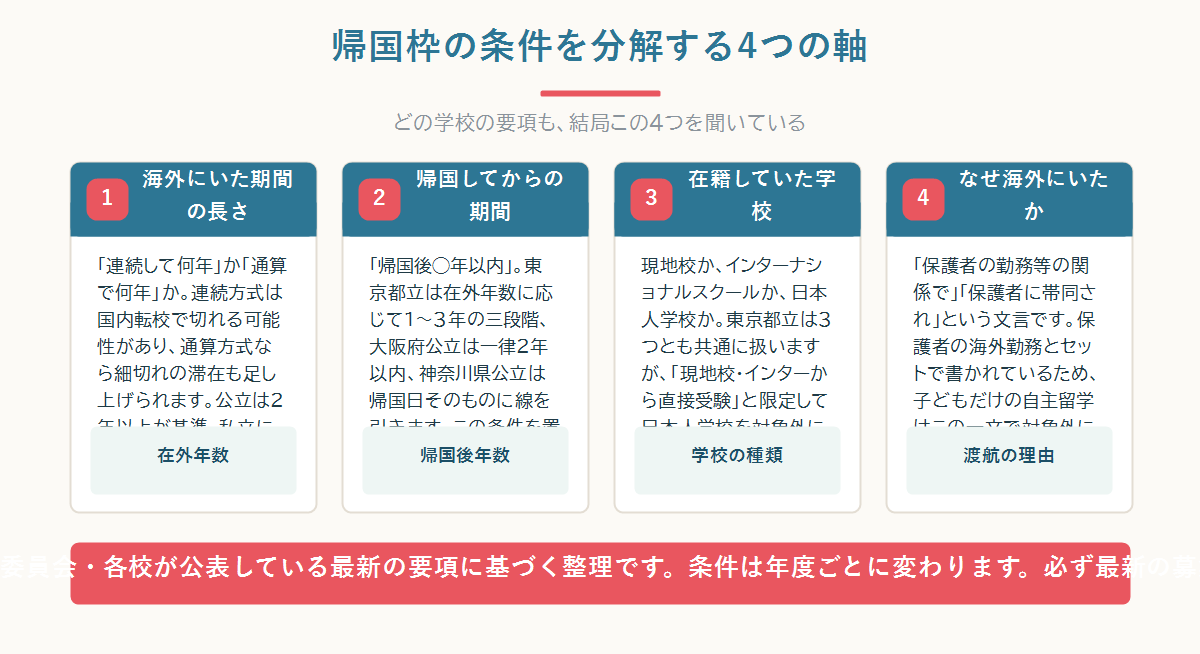 帰国子女の高校受験の出願条件を海外在住年数・帰国後の期間・在籍校の種類・渡航の理由の4つの軸に分けて整理した図