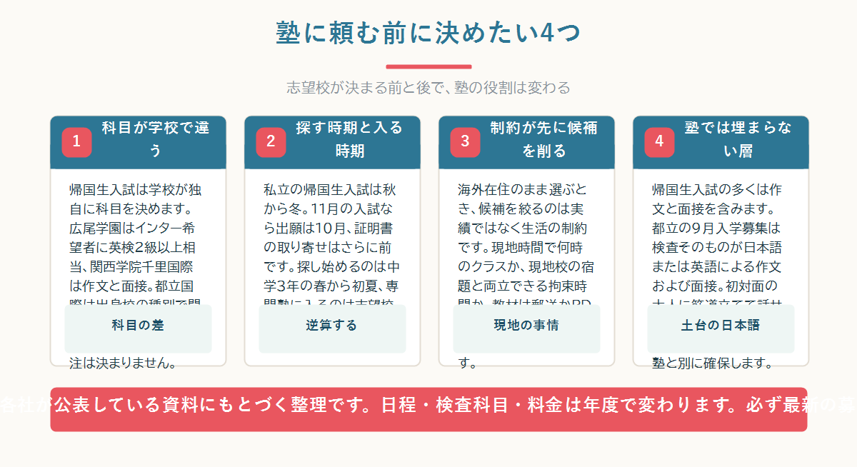 帰国子女の高校受験で塾に頼めることと頼めないことを四つのカードで整理した図