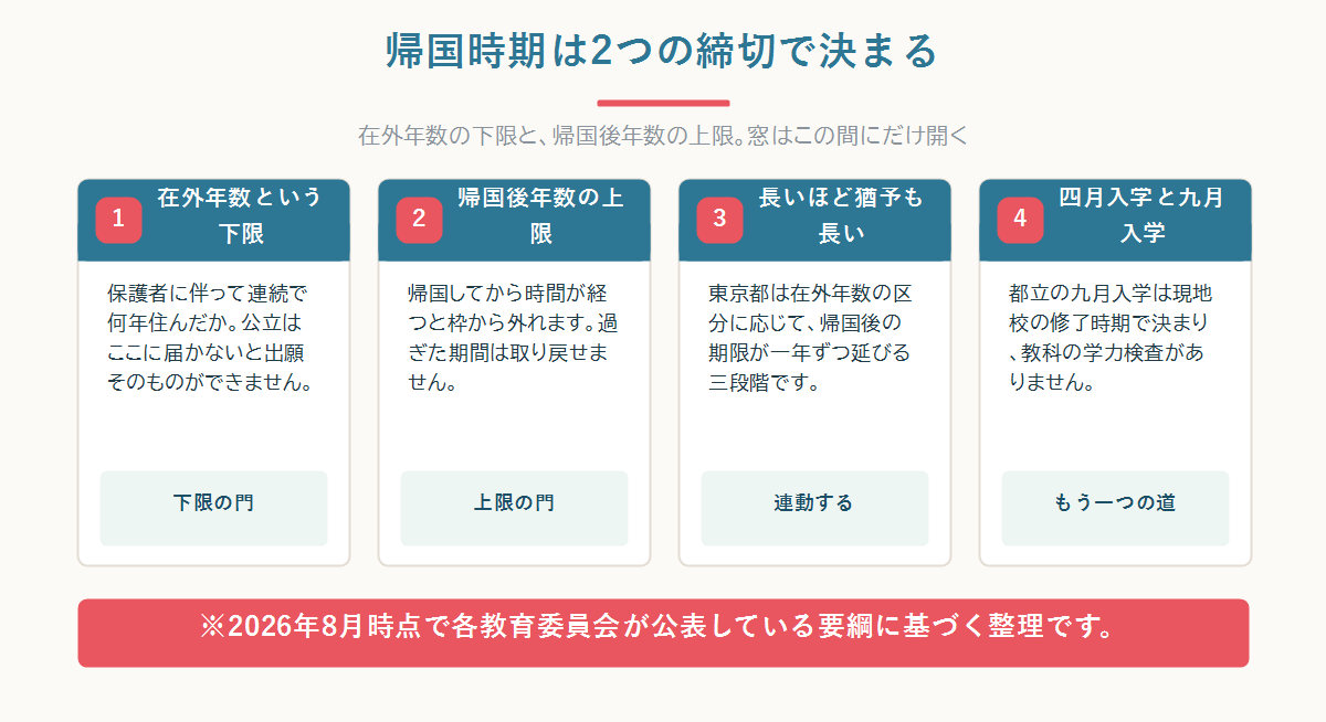 帰国子女の高校受験では在外年数の下限と帰国後年数の上限という2つの締切に挟まれた期間だけ帰国枠が使えることを示した図