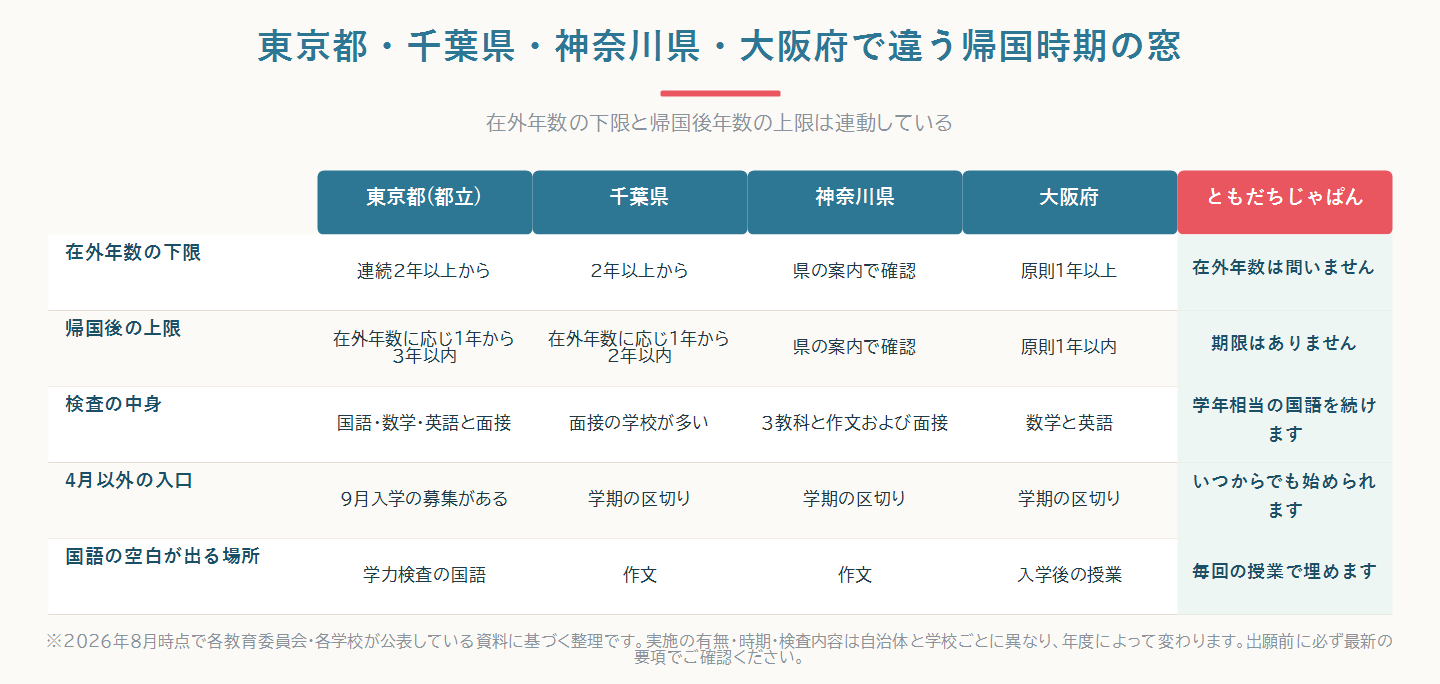 東京都・千葉県・神奈川県・大阪府で、在外年数の下限・帰国後の上限・検査の中身・4月以外の入口がどう違うかを並べて比べた比較図