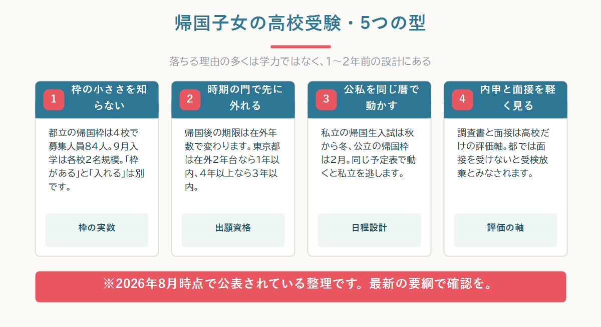 帰国子女の高校受験でつまずく5つの型(枠の小ささ・時期の門・公私の締切・内申と面接・国語)を時系列に整理した全体図