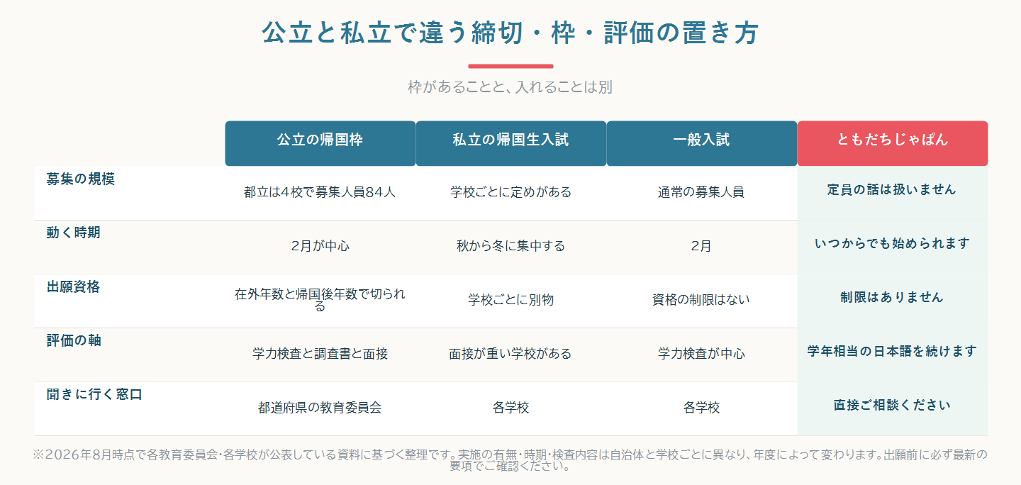 公立の帰国枠・私立の帰国生入試・一般入試で、募集の規模・動く時期・出願資格・評価の軸・窓口がどう違うかを並べて比べた比較図