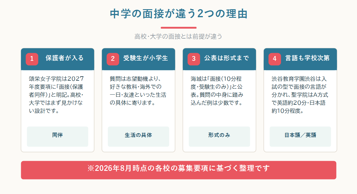 中学の帰国生入試の面接が、保護者が同席する点と受験生が小学生である点で高校・大学の面接と違うことを整理した図