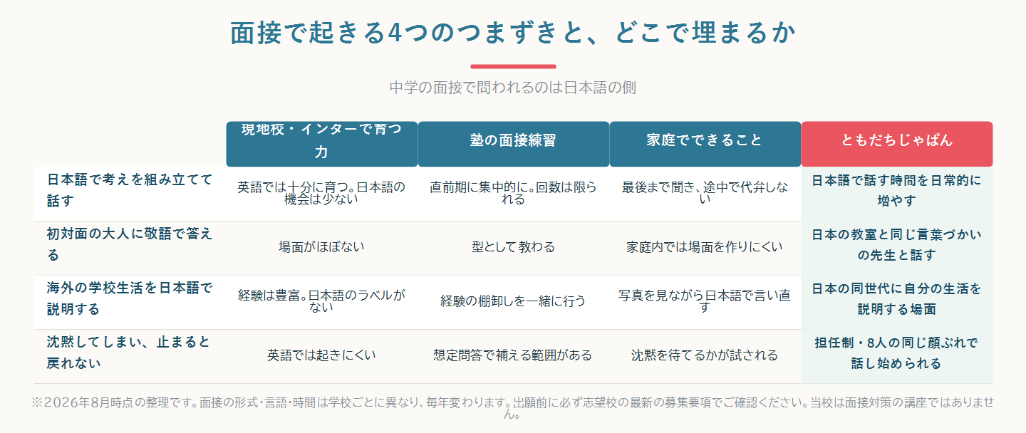 中学の帰国生面接で起きる4つのつまずきと、それが現地校・塾・家庭・オンラインスクールのどこで埋まるかを対比した比較図