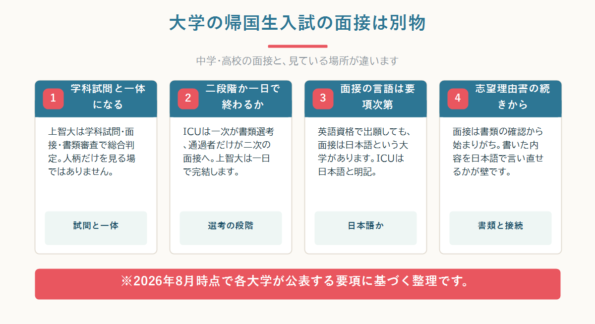 大学の帰国生入試の面接が学科試問・口述試験と一体で総合判定に置かれることを、上智大学と筑波大学の公表資料から整理した図
