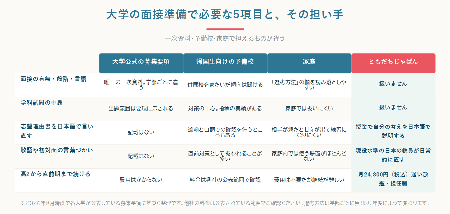 大学の帰国生入試の面接準備で必要になる5項目について、大学公式の要項・予備校・家庭・ともだちじゃぱんがそれぞれ何を担えるかを対比した比較図