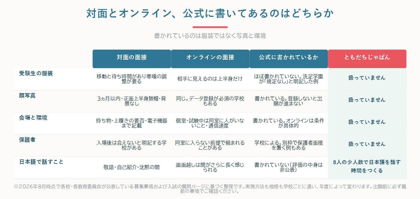 対面の面接・オンラインの面接・願書の顔写真で、公式に書かれている条件と書かれていない条件を並べて比べた比較図