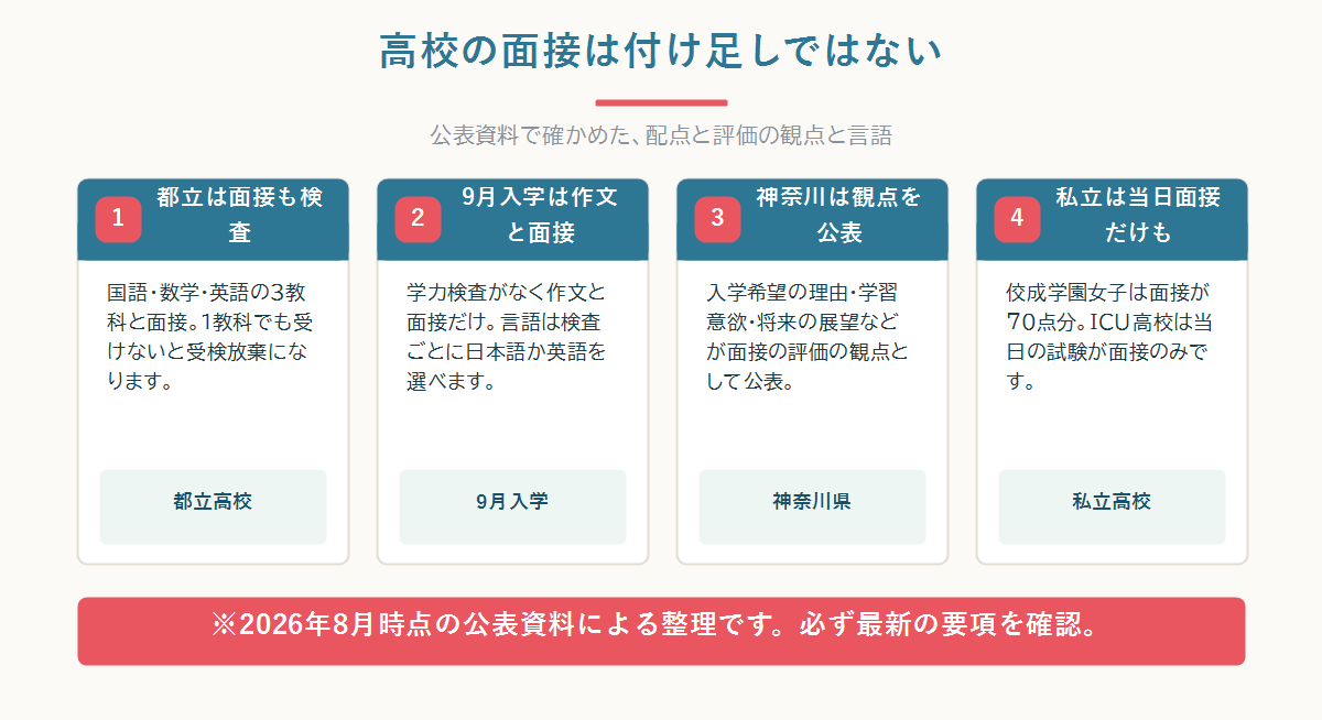 高校の帰国生入試では面接が学力検査と並ぶ検査として位置づけられ、都立は面接100点・受検しなければ受検放棄になることを整理した図