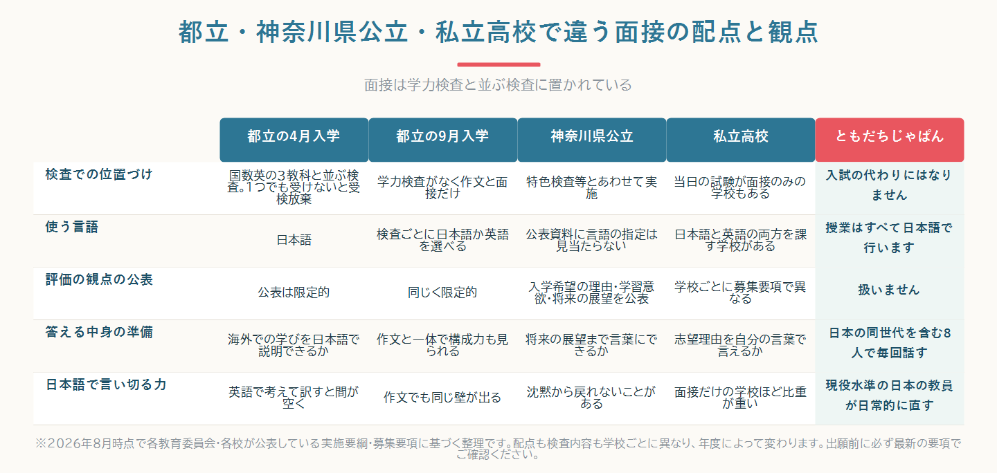 都立高校・神奈川県公立・私立高校で面接の配点と評価の観点、言語の指定がどう違うかを並べて比べた比較図