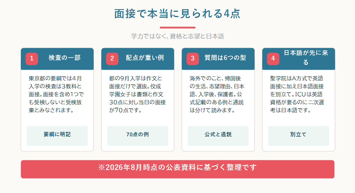 帰国生入試の面接が「学力を測る場」ではなく出願資格と志望の整合を確かめる場であることを、都立高校・千葉県公立・私立高校の公表資料から示した図