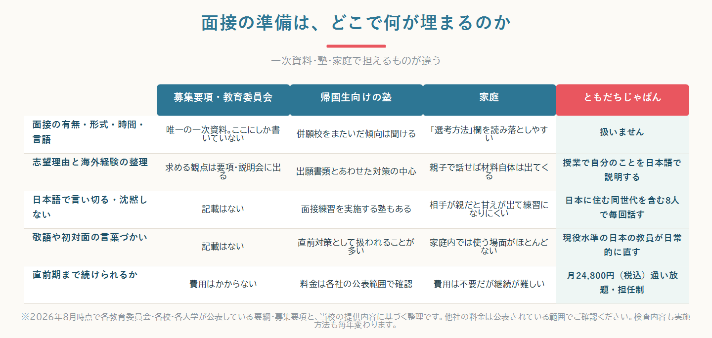 帰国生入試の面接準備で必要になる5項目について、募集要項・塾・家庭・ともだちじゃぱんがそれぞれ何を担えるかを対比した比較図