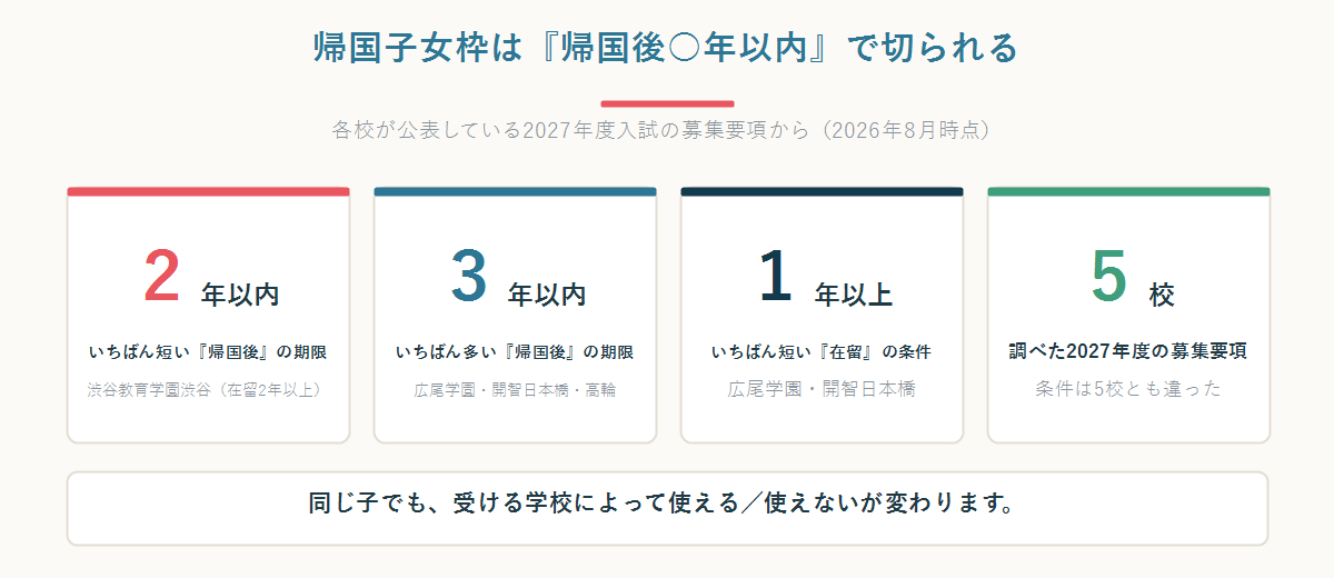 帰国子女枠の帰国後の期限(2年以内・3年以内)と在留期間の条件を5校の募集要項から比較した数字パネル