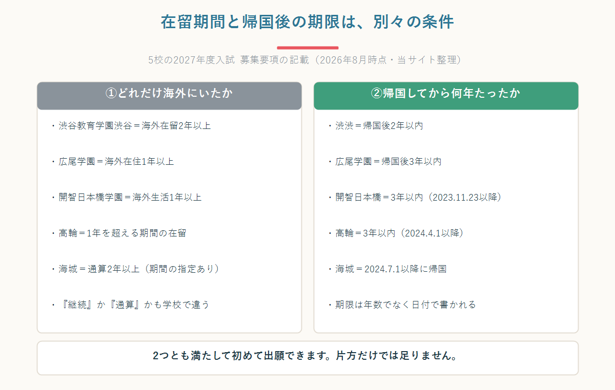 帰国子女枠の出願資格を在留期間と帰国後の期限の2軸に分けて5校ぶん並べた図