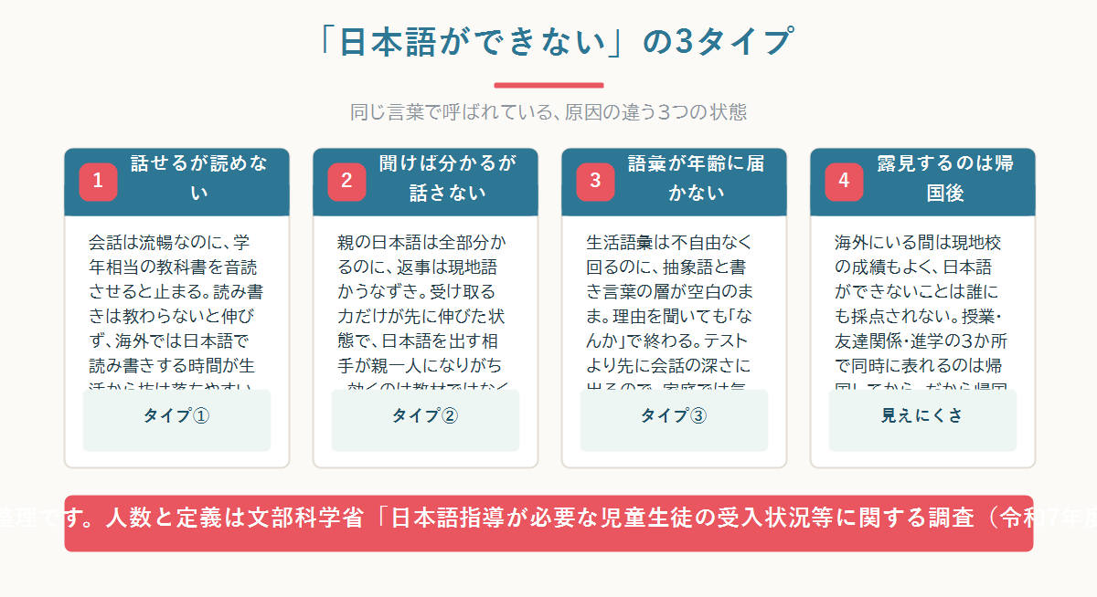 帰国子女の「日本語ができない」を、話せるが読めない・聞けば分かるが話さない・語彙が年齢に届かない・帰国後に露見する、の四つのカードで整理した図