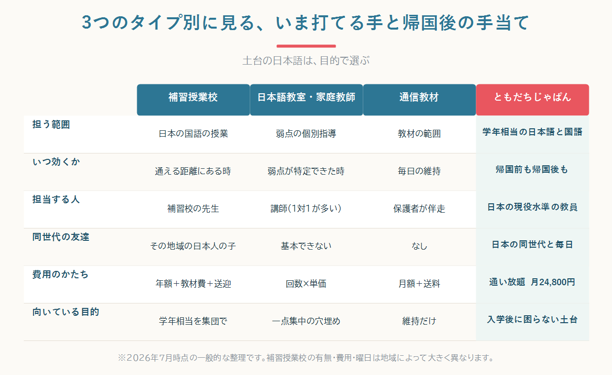 帰国子女の日本語ができない3つのタイプについて、見え方・背景・海外での打ち手・帰国後の手当てを並べて比較した図