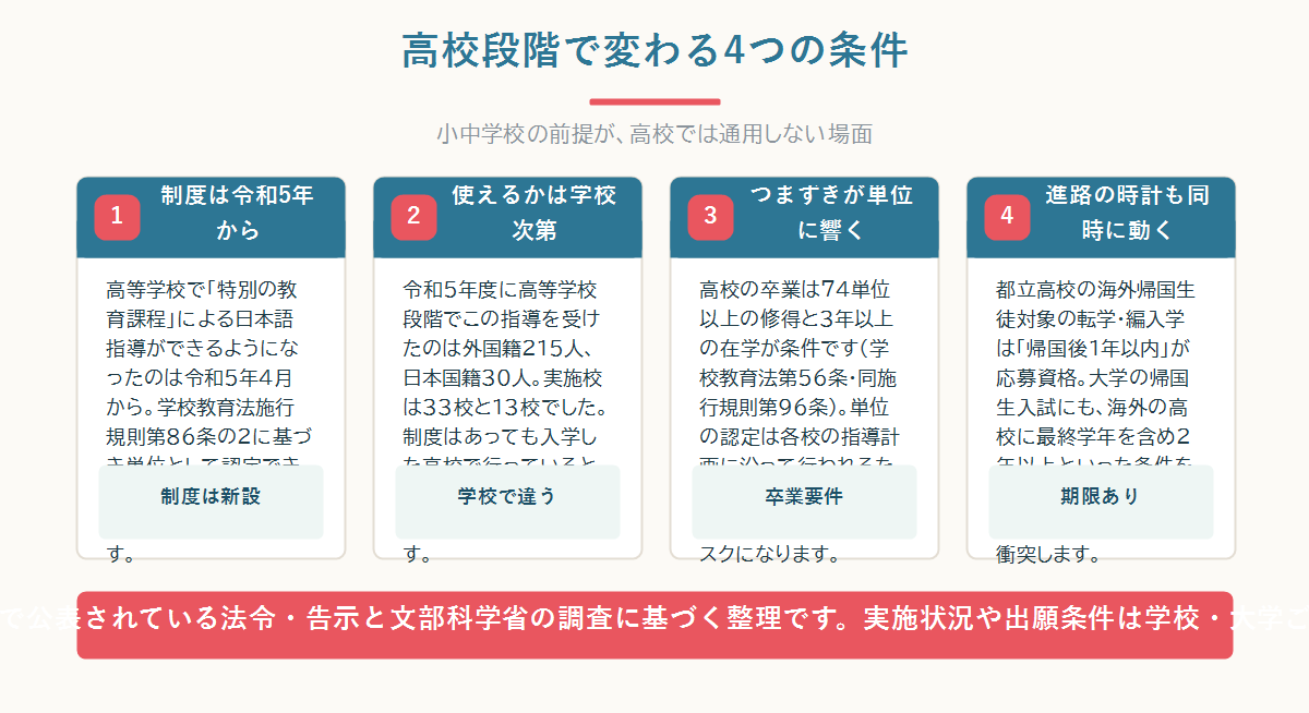 高校段階で日本語が足りないときに小中学校と条件が変わる4点を、制度の新しさ・学校ごとの実施差・卒業単位・進路の期限のカードで整理した図