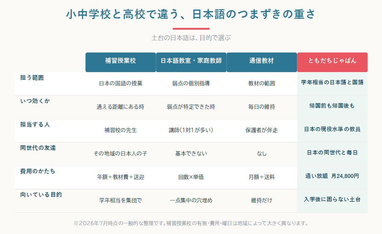 小中学校と高校で日本語のつまずきの重さがどう変わるかを、支援制度・進級と卒業・使える時間の3点で比較した図