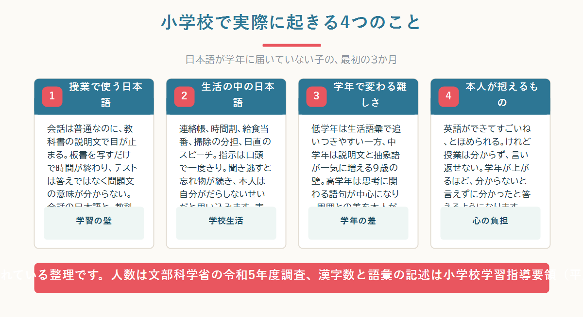 「日本語ができない」を会話の日本語(生活言語)と学習の日本語(学習言語)の2層に分け、定着までの年数の目安と、帰国した小学生がどちらでつまずきやすいかを示した図