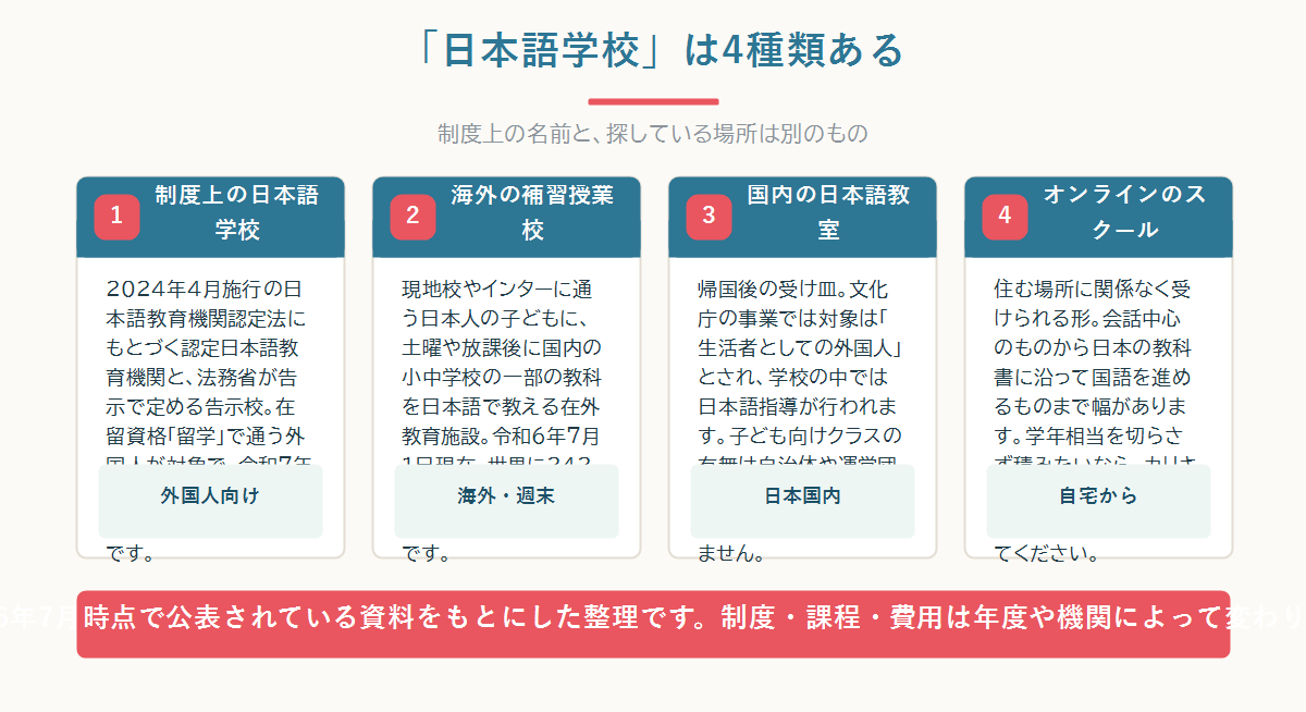 制度上の日本語学校と、帰国子女の保護者が探している4つの場所の違いを四つのカードで整理した図