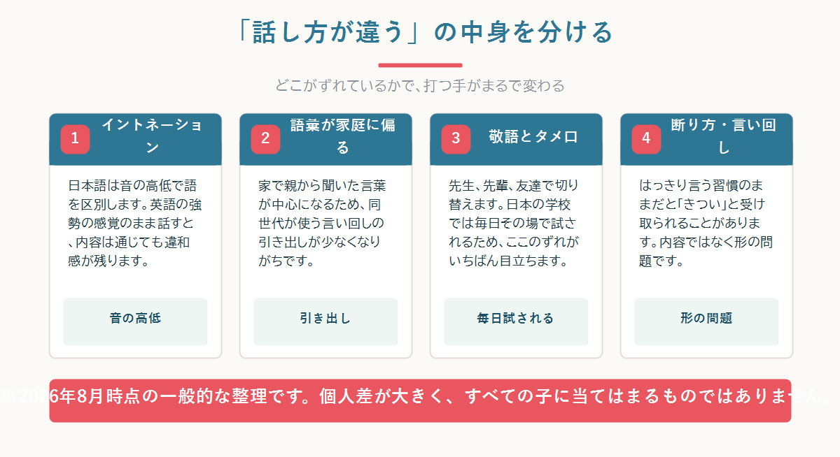 帰国子女の日本語の「話し方が違う」を、イントネーション・語彙・敬語とタメ口の切り替え・断り方や遠回しの表現・相槌と間の5つに分解して示した図